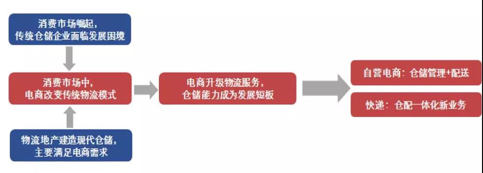 仓储管理—未来物流发展的重要核心