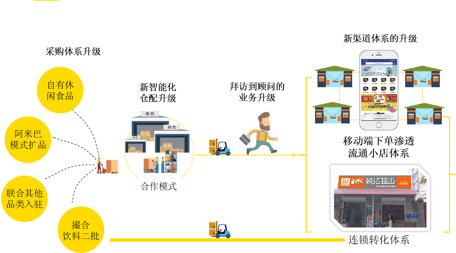 麦得邻 ‖ 2022年数字化不可逆，经销商应该怎么做？